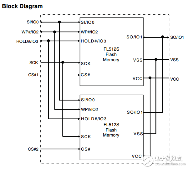 s70fl01gs 1gbit（128字节）3.0v SPI Flash