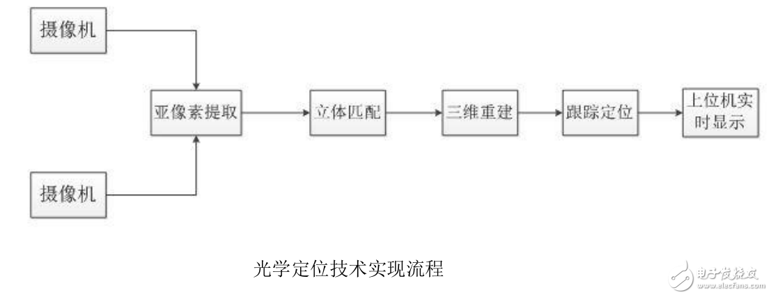 VR光学定位威廉希尔官方网站
及VR定位动作捕捉威廉希尔官方网站
的难点分析