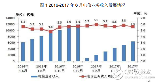 通信业总体运行情况介绍与分析