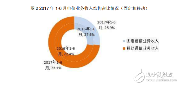 通信业总体运行情况介绍与分析