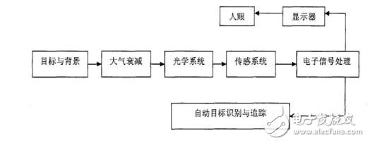 红外成像系统性能模型基本框图及红外成像系统可测试的项目介绍