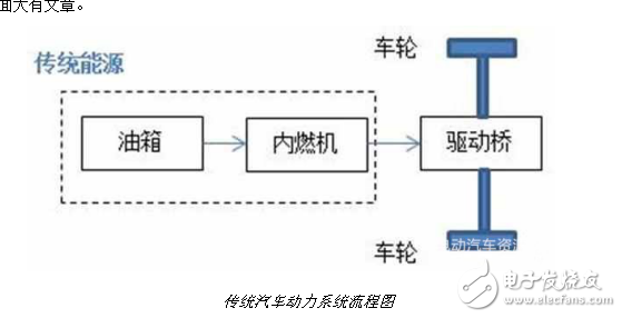 混合动力汽车的类别介绍与混合动力汽车区别分析