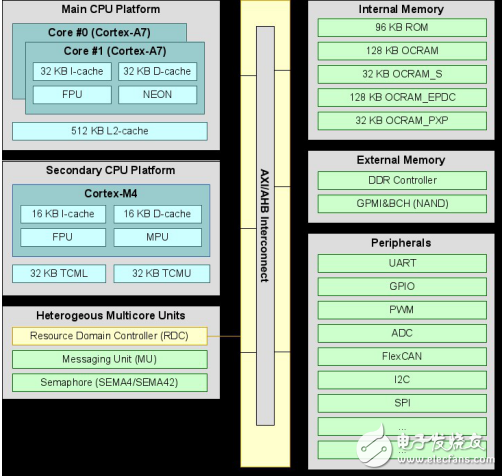 NXP iMX7 ARM处理器上部署FreeRTOS