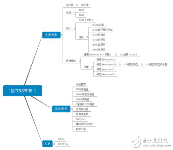 干货大疆无人机的软硬件图表总览