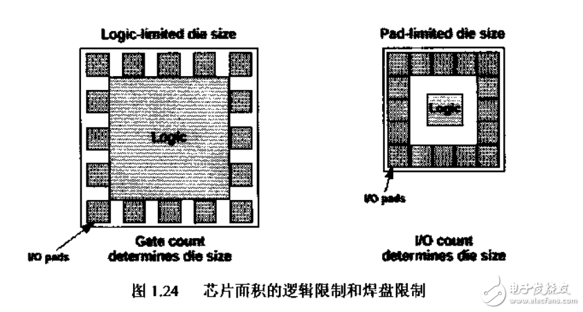 可编程器件绪论