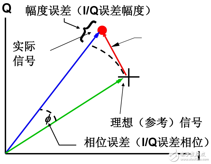 基础RF数字调制威廉希尔官方网站
