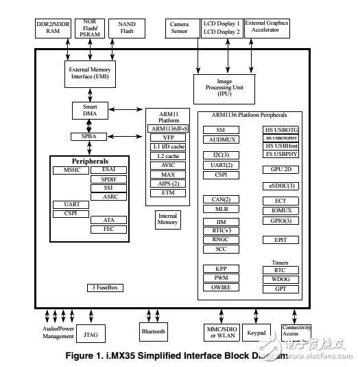 i.mx35应用处理器的汽车产品MCIMX35SR2AEC