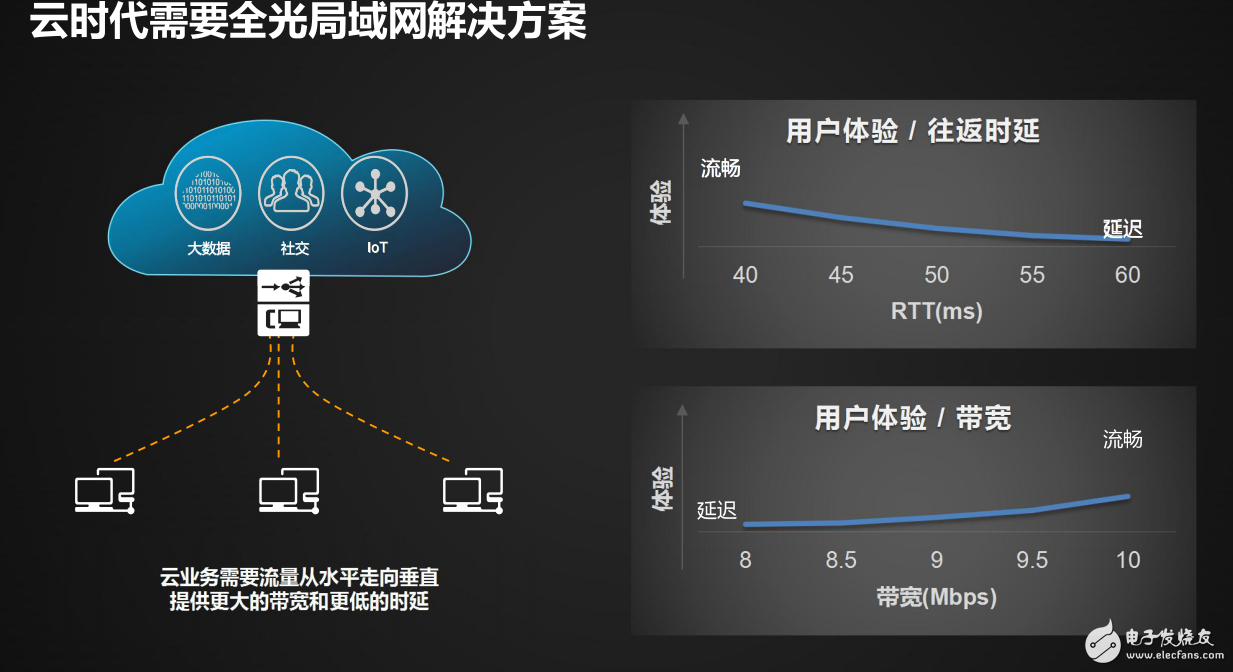 云时代全光局域网的解决方案介绍及千兆全光网络在企业园区的应用