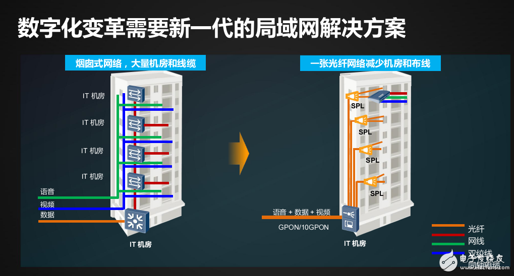 云时代全光局域网的解决方案介绍及千兆全光网络在企业园区的应用