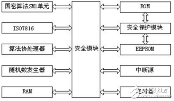 费用电能表安全芯片简介