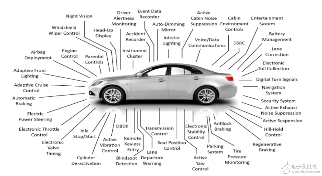 Model Based Design with VisSim EMBEDDED