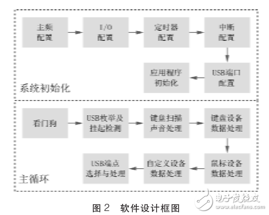 基于单片机控制的大棚温湿度监控系统的设计