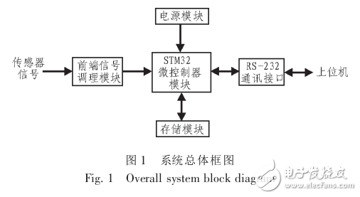 基于STM32单片机的存储式数据采集系统设计