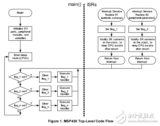 TI应用笔记slaa294