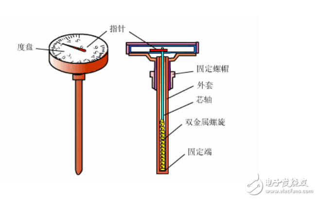 温度仪表、压力仪表和流量仪表等常见仪表仪器原理图解