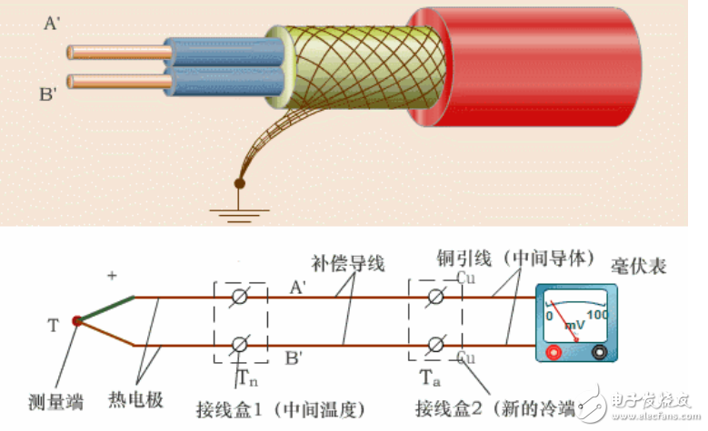 温度仪表、压力仪表和流量仪表等常见仪表仪器原理图解