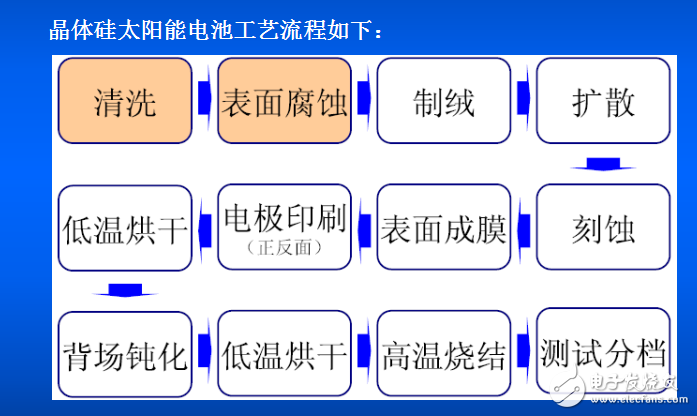 晶体硅太阳能电池生产工艺流程分享