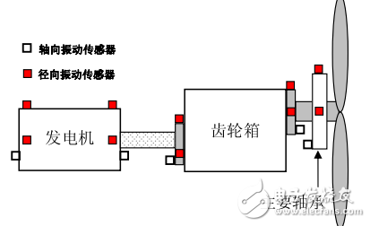 加速度振动传感器在风力发电应用