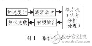 微机械加速度计电视遥控器无键设计