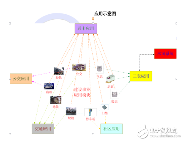 一卡通解决方案