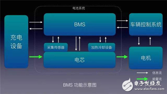 研究电动车电池结构功能的应用说明及BMS威廉希尔官方网站
探讨