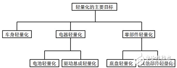 低速电动车轻量化的作用和蕴含的威廉希尔官方网站
分析