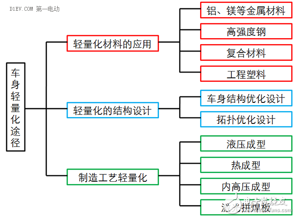 低速电动车轻量化的作用和蕴含的威廉希尔官方网站
分析