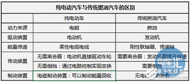 纯电电动汽车是如何充电的