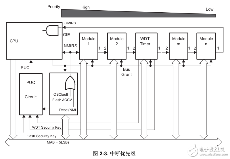 msp430x2xx中文版用户指导书