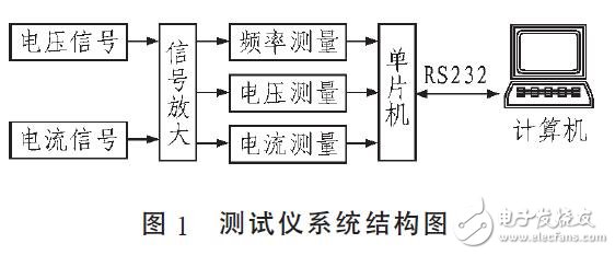 基于C8051F005交流电参数测试仪的设计