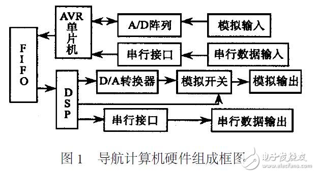 基于DSP和AVR的双CPU导航计算机