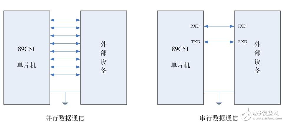 基于AT89C51的通信应用设计