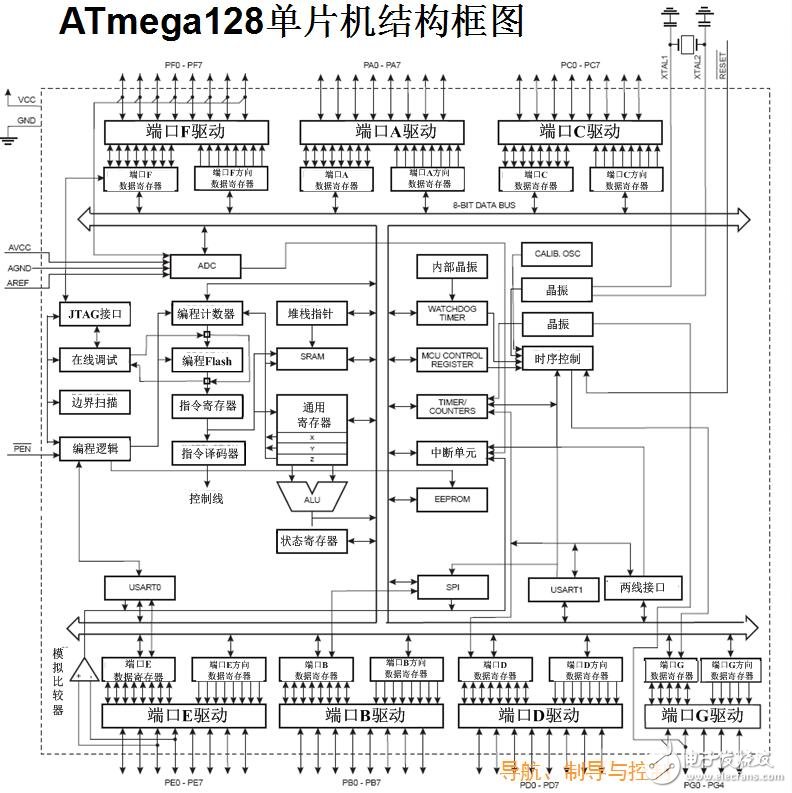 基于ATmega128的系统结构介绍