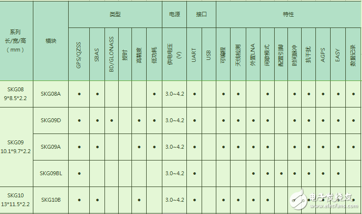 经验：GPS模块、wifi模块和蓝牙模块选型表