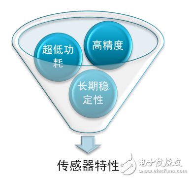 传感器与变送器的定义及温湿度变送器的介绍