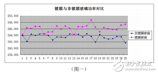 玻璃和EVA等组件材料对太阳能电池组件功率的影响