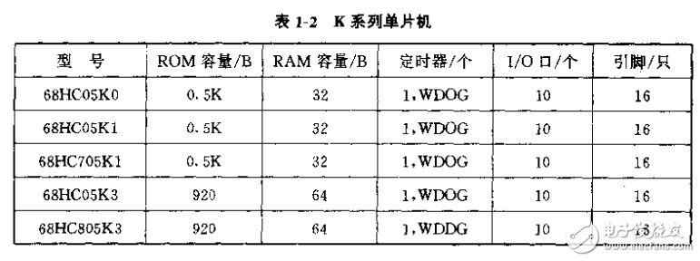 Motorola廉价单片机原理及应用 