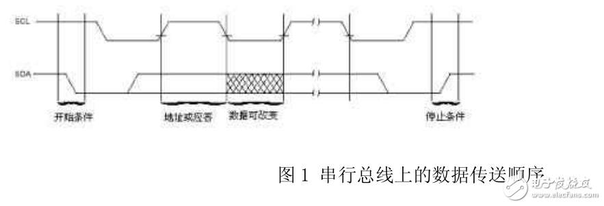 I2C总线原理及应用实例