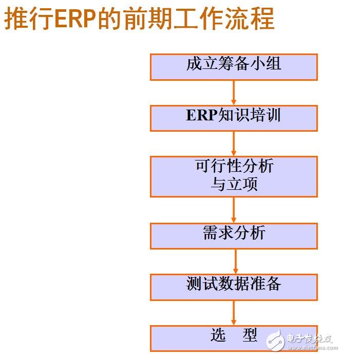 ERP系统的实现过程