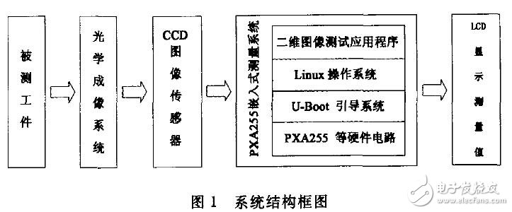 基于PXA255的二维图像测量系统设计