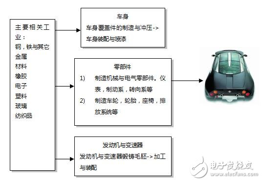 基于汽车行业中MES系统设计研究