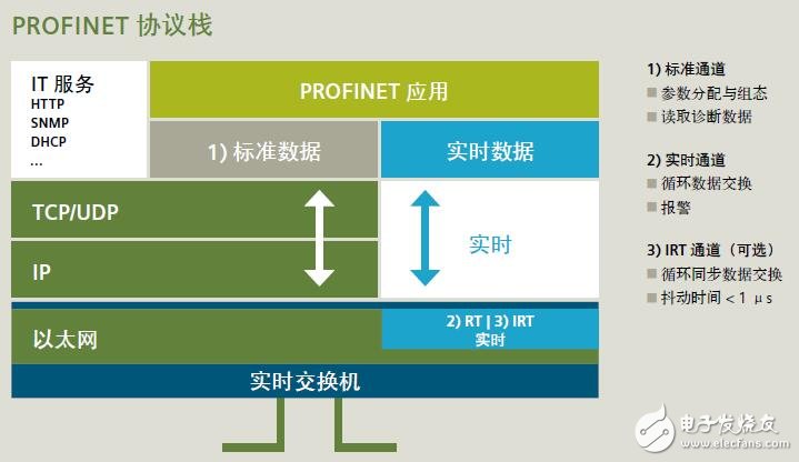 基于PROFINET的实现方案