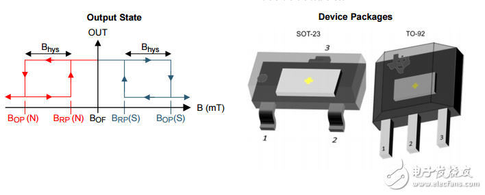 drv5033数字全极性开关霍尔传感器