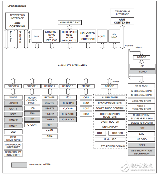 lpc43s5x/S3X产品数据表