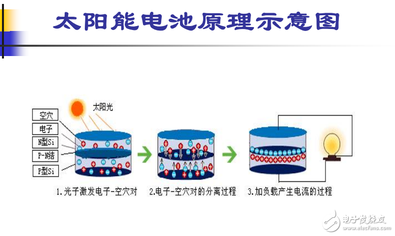 太阳能电池结构及原理的介绍与铝浆威廉希尔官方网站
的开发难点分析