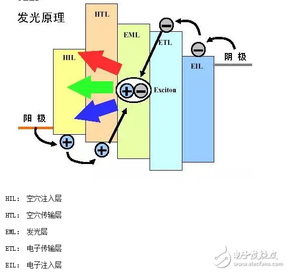 OLED发展历史及其结构和发光原理等分析（全）