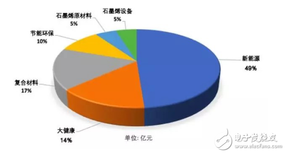 石墨烯在复合材料等六大领域的发展情况