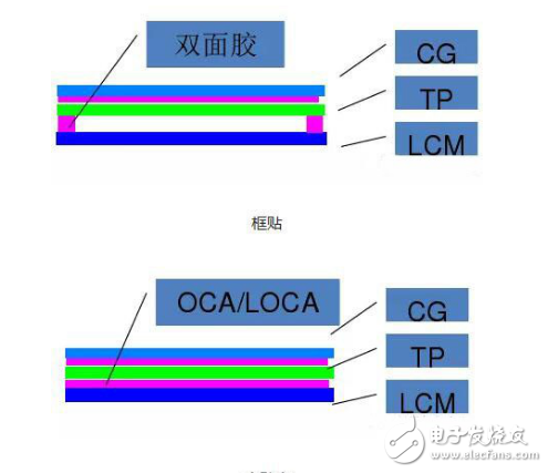 全贴合威廉希尔官方网站
的介绍及其工艺优缺点的分析