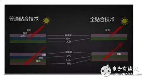 全贴合威廉希尔官方网站
的介绍及其工艺优缺点的分析