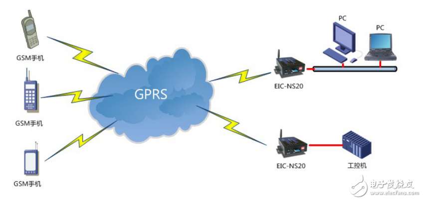 EIC-NS20短信服务器用户指南